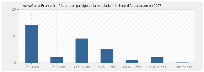 Répartition par âge de la population féminine d'Aubenasson en 2007