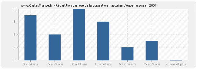 Répartition par âge de la population masculine d'Aubenasson en 2007