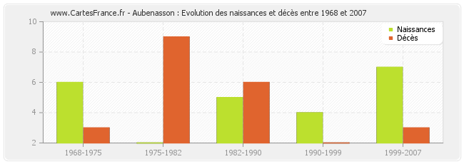 Aubenasson : Evolution des naissances et décès entre 1968 et 2007