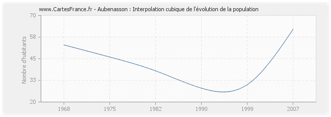 Aubenasson : Interpolation cubique de l'évolution de la population