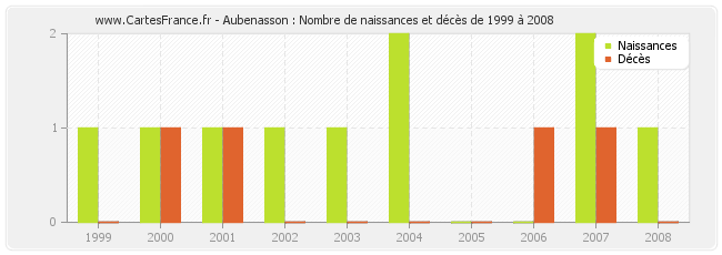 Aubenasson : Nombre de naissances et décès de 1999 à 2008