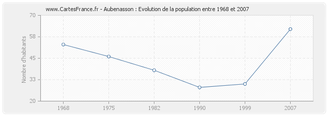 Population Aubenasson