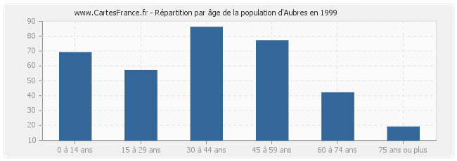 Répartition par âge de la population d'Aubres en 1999
