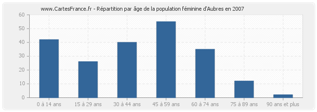 Répartition par âge de la population féminine d'Aubres en 2007