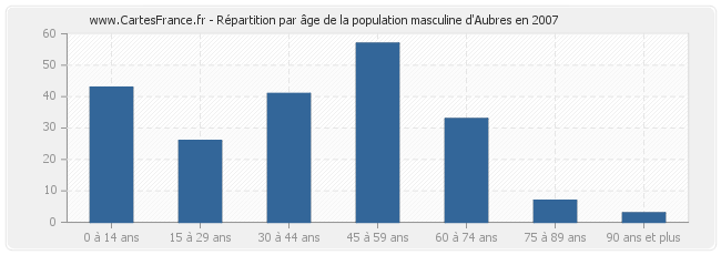 Répartition par âge de la population masculine d'Aubres en 2007