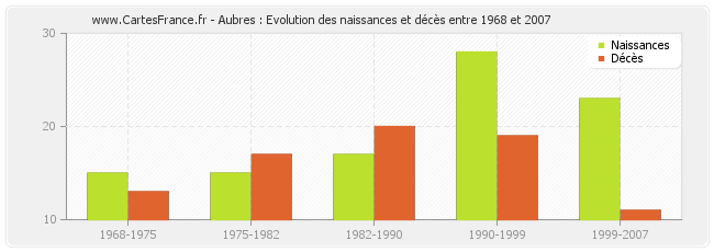 Aubres : Evolution des naissances et décès entre 1968 et 2007