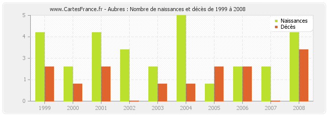 Aubres : Nombre de naissances et décès de 1999 à 2008