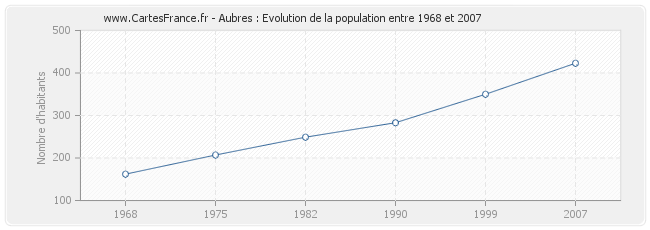 Population Aubres