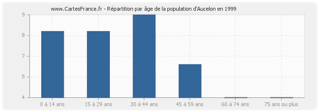 Répartition par âge de la population d'Aucelon en 1999