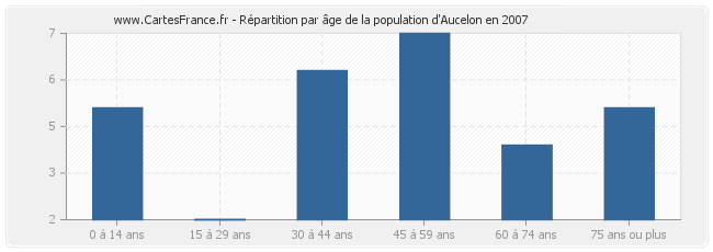 Répartition par âge de la population d'Aucelon en 2007