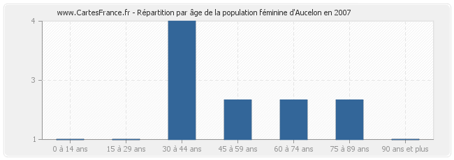 Répartition par âge de la population féminine d'Aucelon en 2007