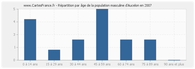 Répartition par âge de la population masculine d'Aucelon en 2007