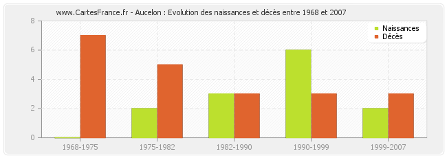 Aucelon : Evolution des naissances et décès entre 1968 et 2007