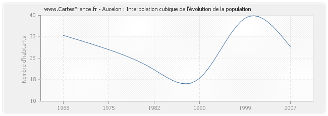 Aucelon : Interpolation cubique de l'évolution de la population