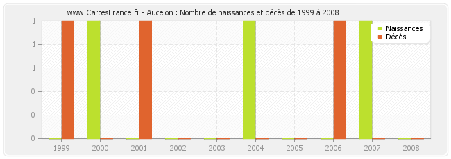 Aucelon : Nombre de naissances et décès de 1999 à 2008