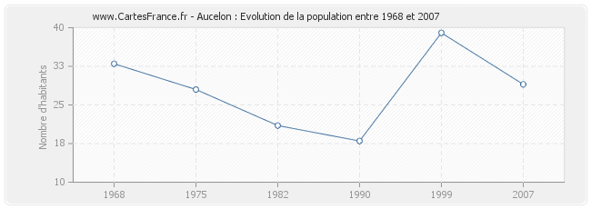 Population Aucelon