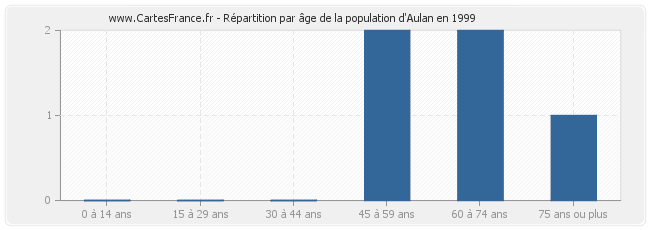 Répartition par âge de la population d'Aulan en 1999