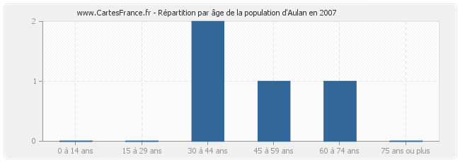 Répartition par âge de la population d'Aulan en 2007