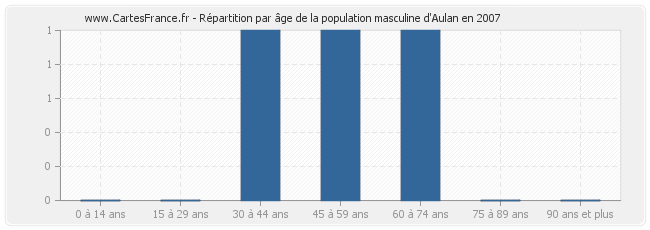 Répartition par âge de la population masculine d'Aulan en 2007