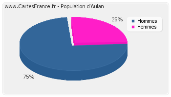 Répartition de la population d'Aulan en 2007