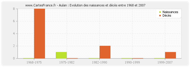 Aulan : Evolution des naissances et décès entre 1968 et 2007