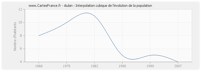 Aulan : Interpolation cubique de l'évolution de la population