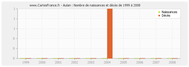 Aulan : Nombre de naissances et décès de 1999 à 2008