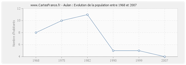 Population Aulan