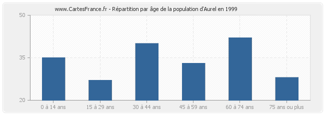 Répartition par âge de la population d'Aurel en 1999