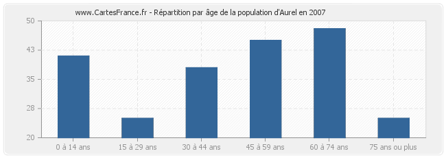 Répartition par âge de la population d'Aurel en 2007
