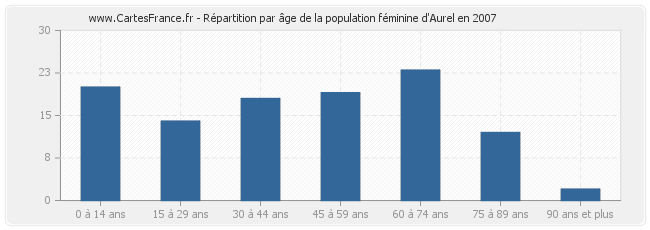 Répartition par âge de la population féminine d'Aurel en 2007