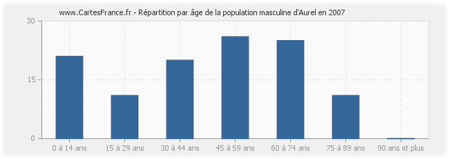 Répartition par âge de la population masculine d'Aurel en 2007