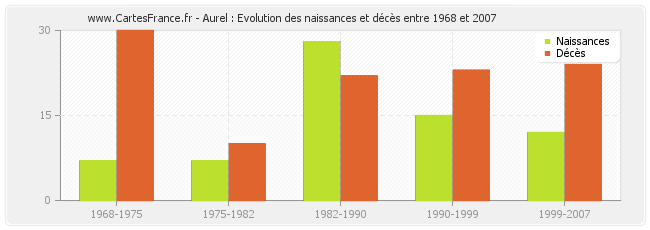 Aurel : Evolution des naissances et décès entre 1968 et 2007