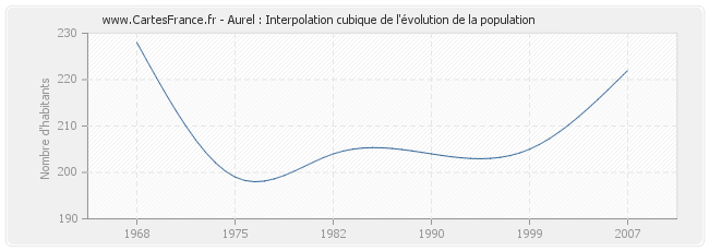Aurel : Interpolation cubique de l'évolution de la population