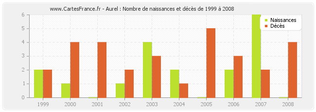 Aurel : Nombre de naissances et décès de 1999 à 2008