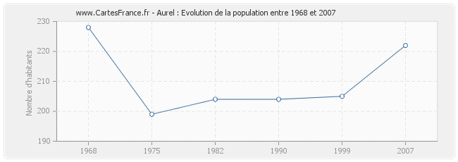 Population Aurel