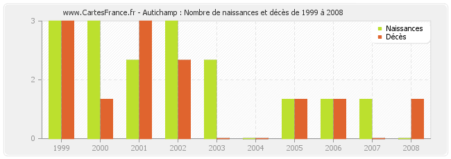 Autichamp : Nombre de naissances et décès de 1999 à 2008