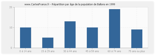 Répartition par âge de la population de Ballons en 1999
