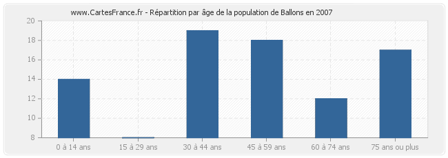 Répartition par âge de la population de Ballons en 2007