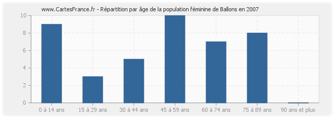 Répartition par âge de la population féminine de Ballons en 2007