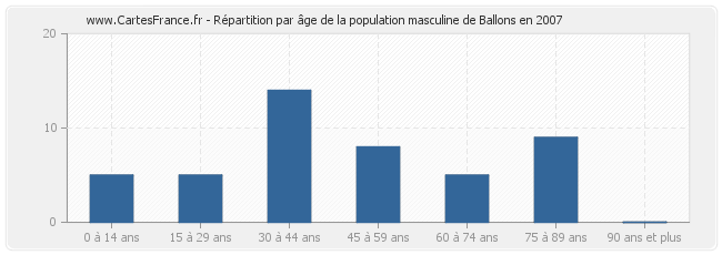 Répartition par âge de la population masculine de Ballons en 2007