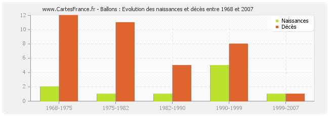 Ballons : Evolution des naissances et décès entre 1968 et 2007
