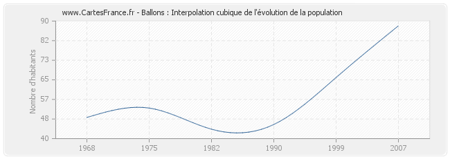 Ballons : Interpolation cubique de l'évolution de la population