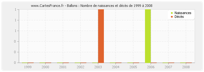 Ballons : Nombre de naissances et décès de 1999 à 2008