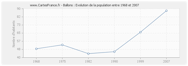 Population Ballons