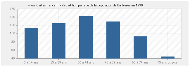 Répartition par âge de la population de Barbières en 1999