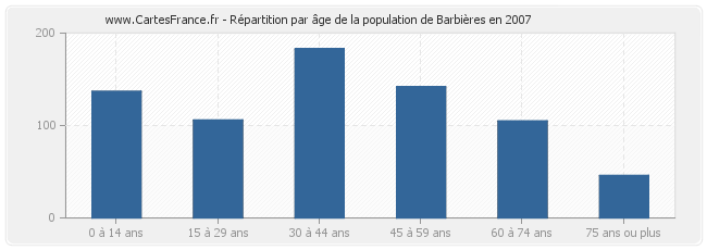 Répartition par âge de la population de Barbières en 2007