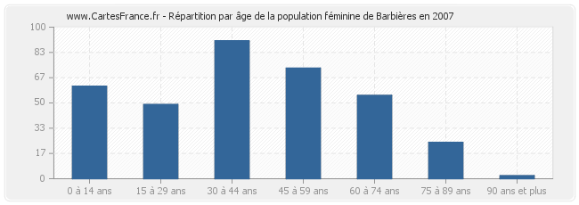 Répartition par âge de la population féminine de Barbières en 2007