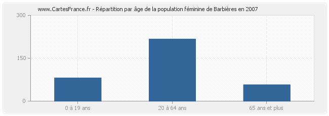 Répartition par âge de la population féminine de Barbières en 2007