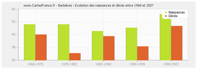 Barbières : Evolution des naissances et décès entre 1968 et 2007